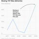 A chart showing Boeing 737 Max deliveries, which drop sharply in 2018 through 2020 but pick up again majorly after that.